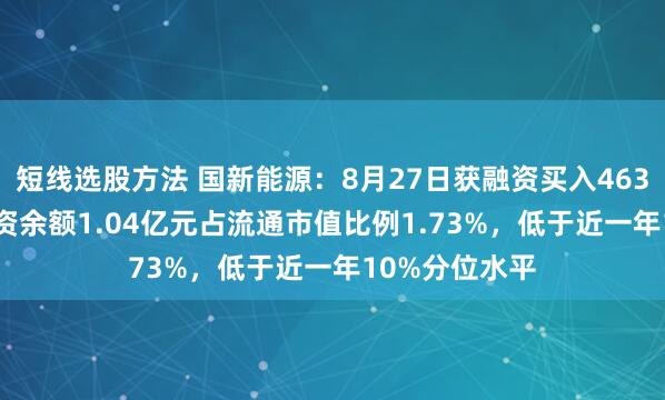 短线选股方法 国新能源：8月27日获融资买入463.46万元，融资余额1.04亿元占流通市值比例1.73%，低于近一年10%分位水平